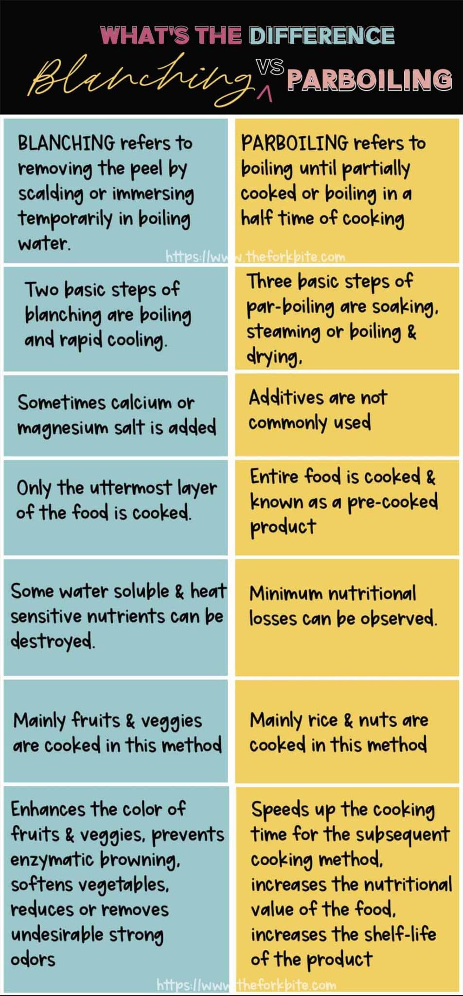 Do you know the difference between blanching and parboiling? You can check this infographic to learn the newurbanhabitat.com are both culinary terms that we often use, but they are two different processes, designed for separate outcomes.